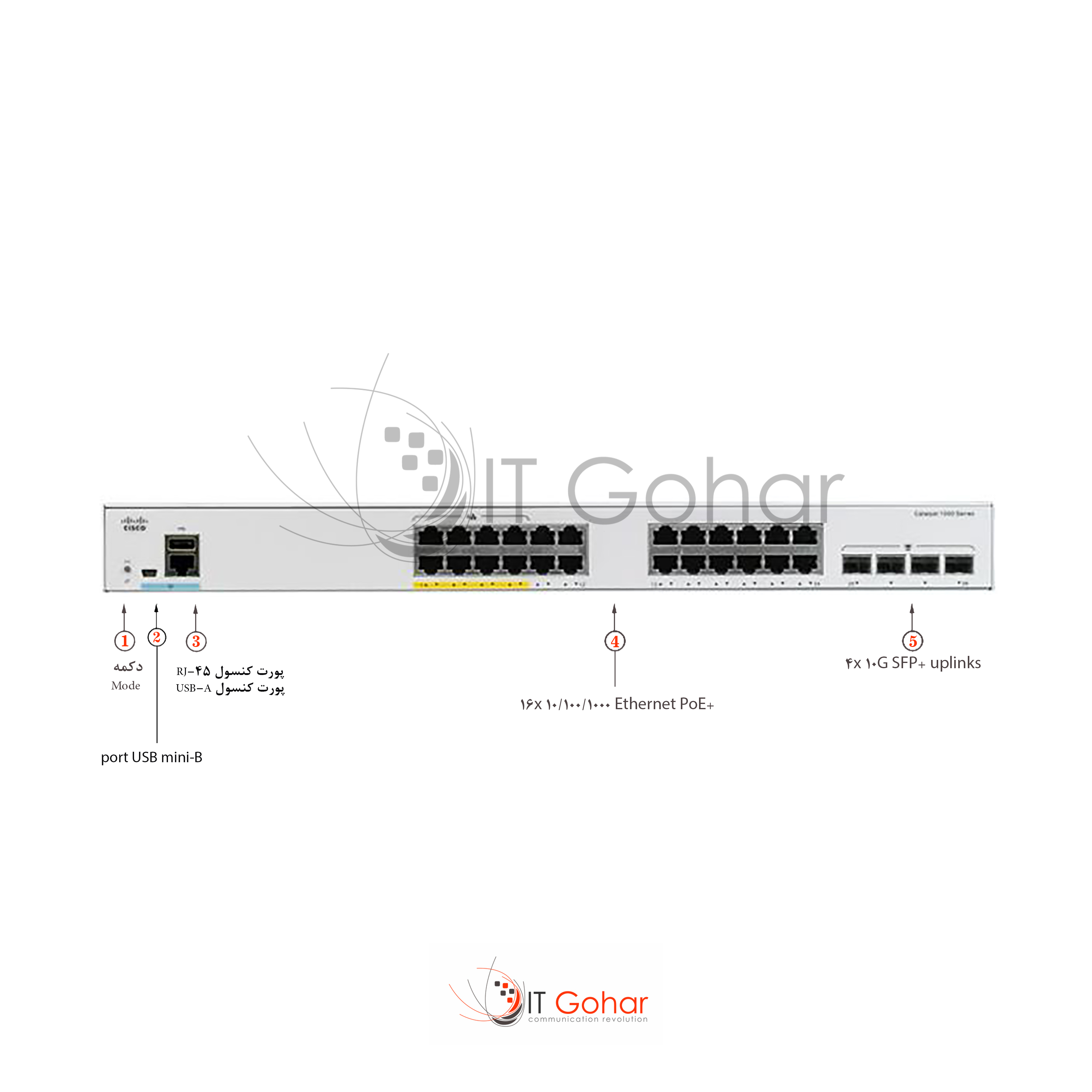 C1000-24FP-4X-L Catalyst 1000 Switch - Fixed Managed - L2 - 24 x 10/100/1000 Ethernet PoE+ and 4 x 10 Gigabit SFP+ Uplink Ports - 370w PoE budget - Includes a Single Fixed Power Supply Rack-mountable